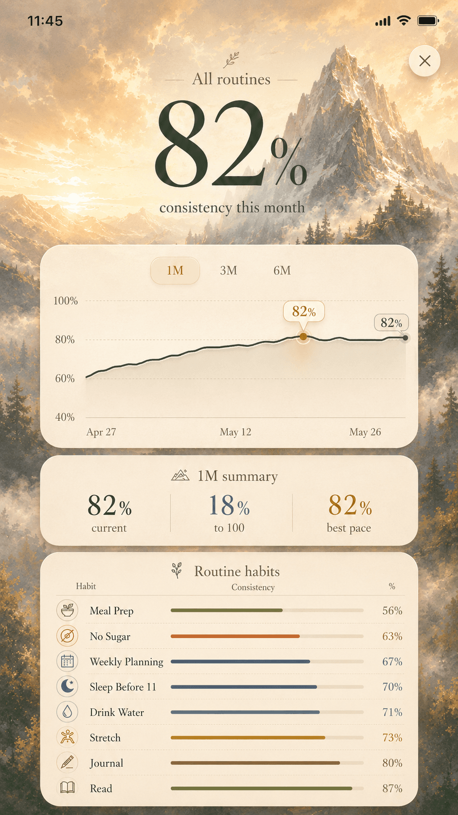 Dawn Song progress screen: 82% consistency over a golden mountain at dawn, with a gentle trend line and per-habit breakdown